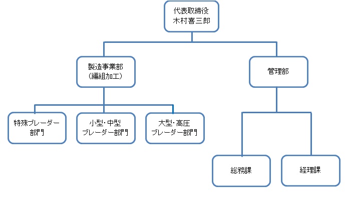 曙ブレードの組織図