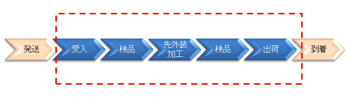 先外装の加工工程